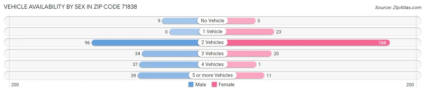 Vehicle Availability by Sex in Zip Code 71838