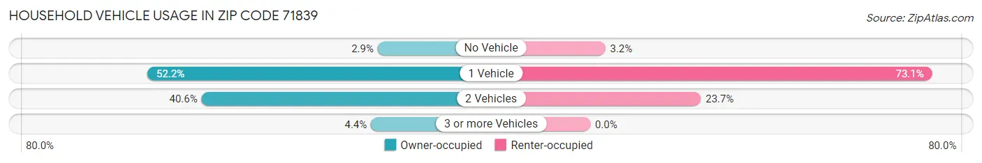 Household Vehicle Usage in Zip Code 71839