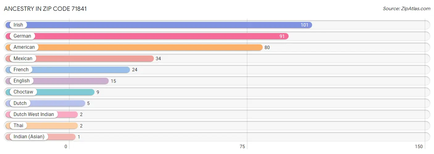 Ancestry in Zip Code 71841