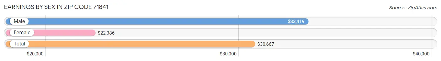 Earnings by Sex in Zip Code 71841