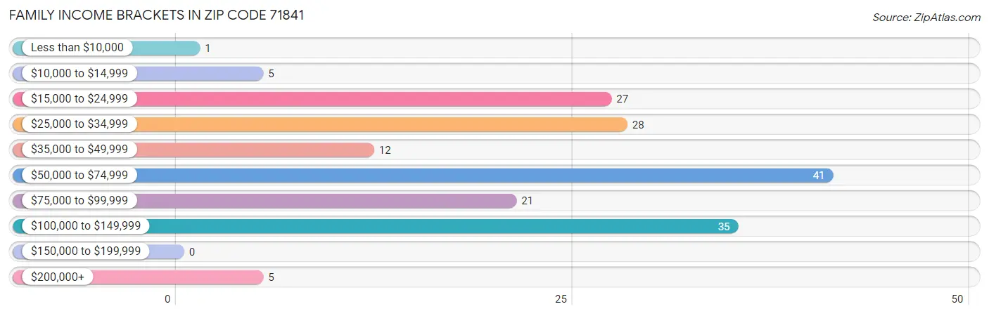 Family Income Brackets in Zip Code 71841