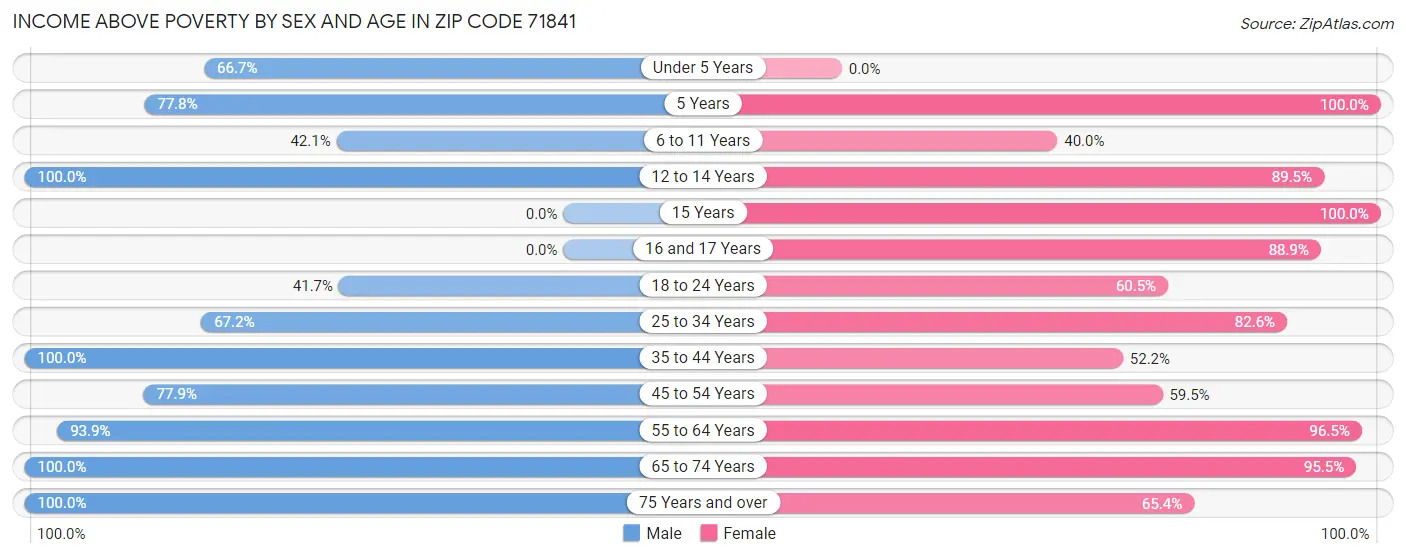 Income Above Poverty by Sex and Age in Zip Code 71841