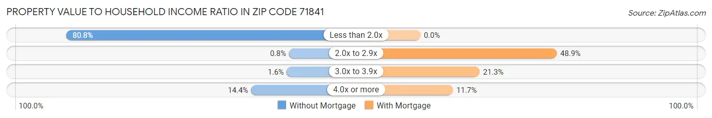 Property Value to Household Income Ratio in Zip Code 71841