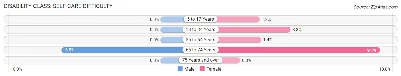 Disability in Zip Code 71841: <span>Self-Care Difficulty</span>