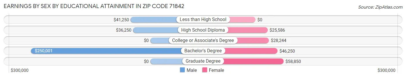 Earnings by Sex by Educational Attainment in Zip Code 71842