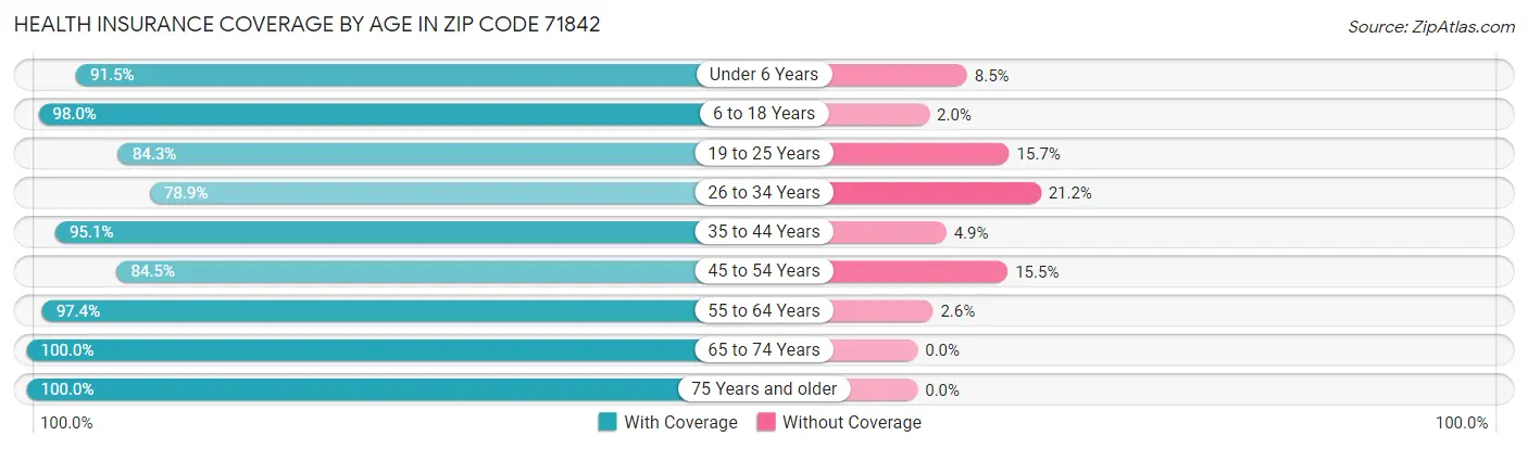 Health Insurance Coverage by Age in Zip Code 71842