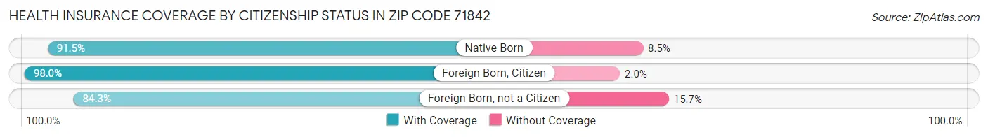 Health Insurance Coverage by Citizenship Status in Zip Code 71842