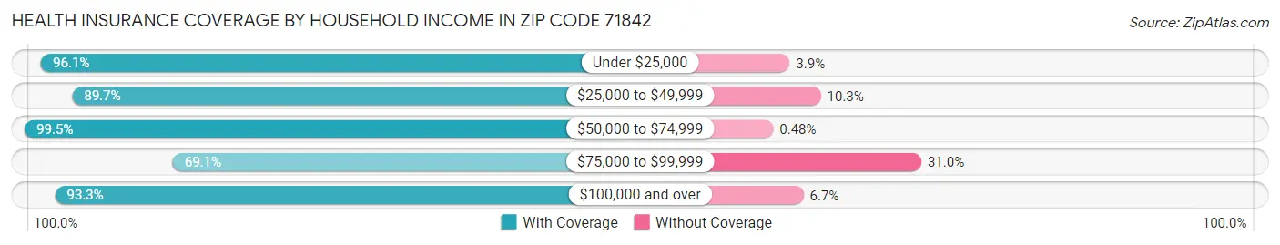 Health Insurance Coverage by Household Income in Zip Code 71842