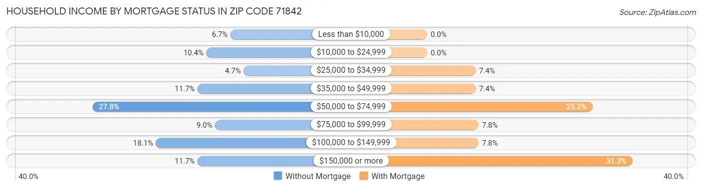 Household Income by Mortgage Status in Zip Code 71842