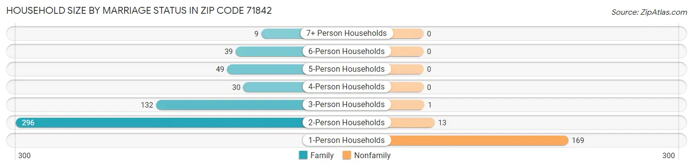 Household Size by Marriage Status in Zip Code 71842