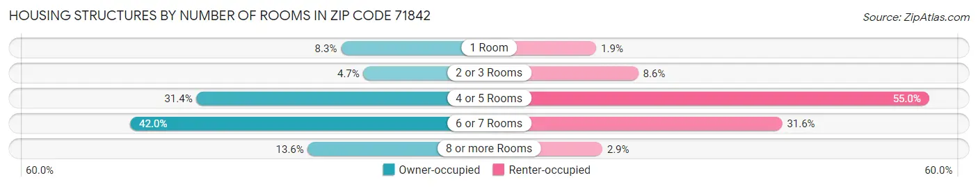 Housing Structures by Number of Rooms in Zip Code 71842