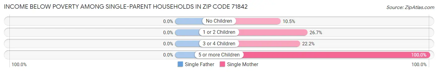 Income Below Poverty Among Single-Parent Households in Zip Code 71842