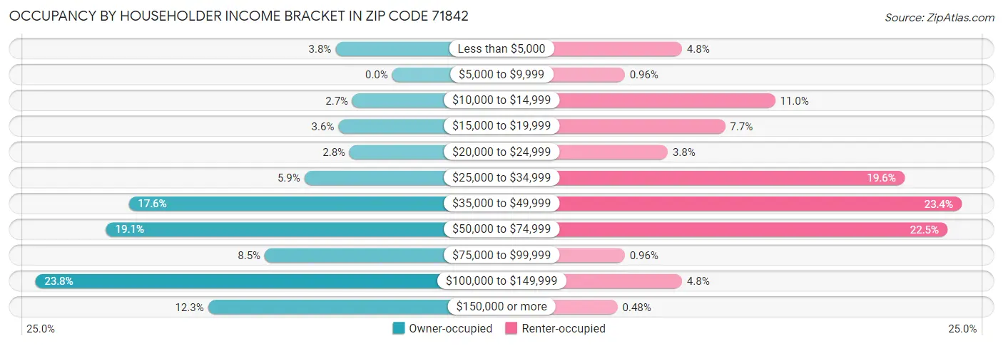 Occupancy by Householder Income Bracket in Zip Code 71842