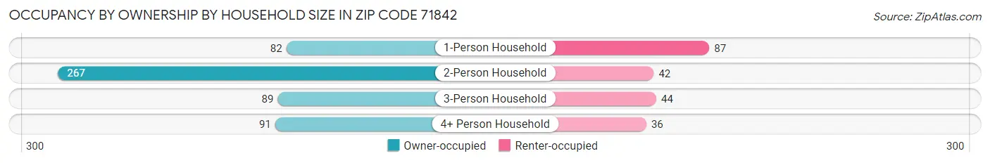 Occupancy by Ownership by Household Size in Zip Code 71842