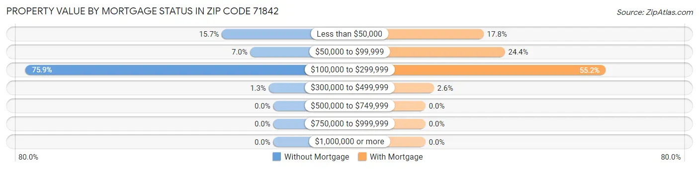 Property Value by Mortgage Status in Zip Code 71842