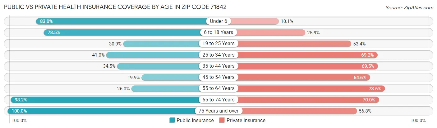 Public vs Private Health Insurance Coverage by Age in Zip Code 71842