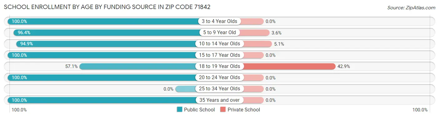 School Enrollment by Age by Funding Source in Zip Code 71842