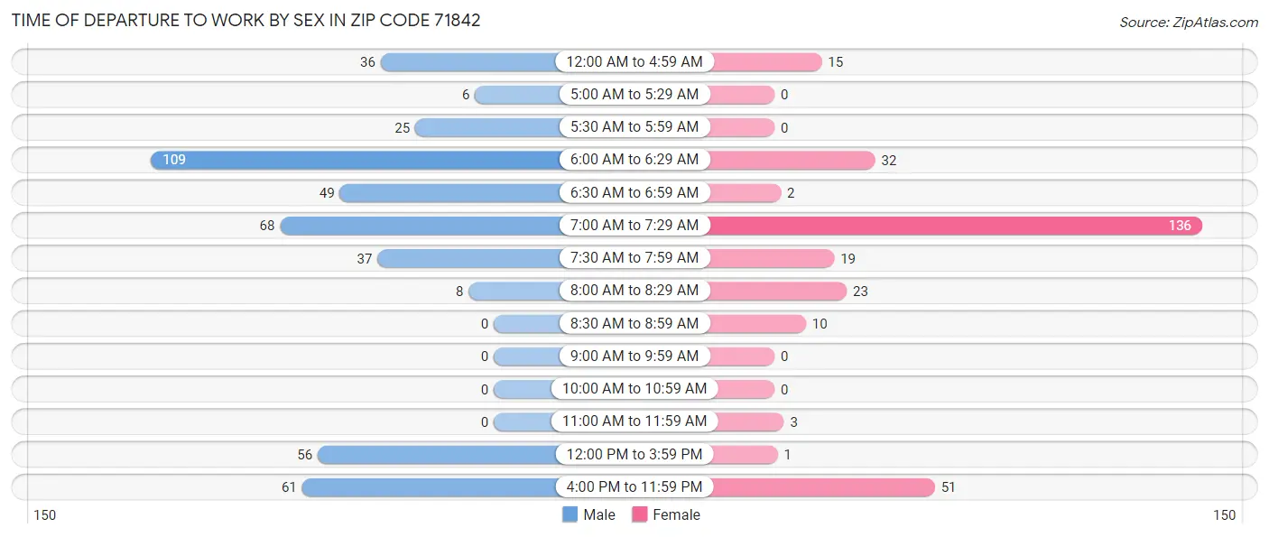 Time of Departure to Work by Sex in Zip Code 71842