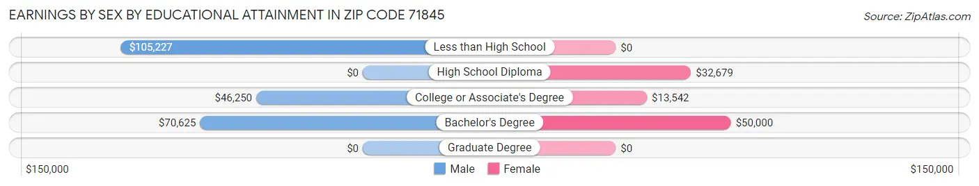 Earnings by Sex by Educational Attainment in Zip Code 71845