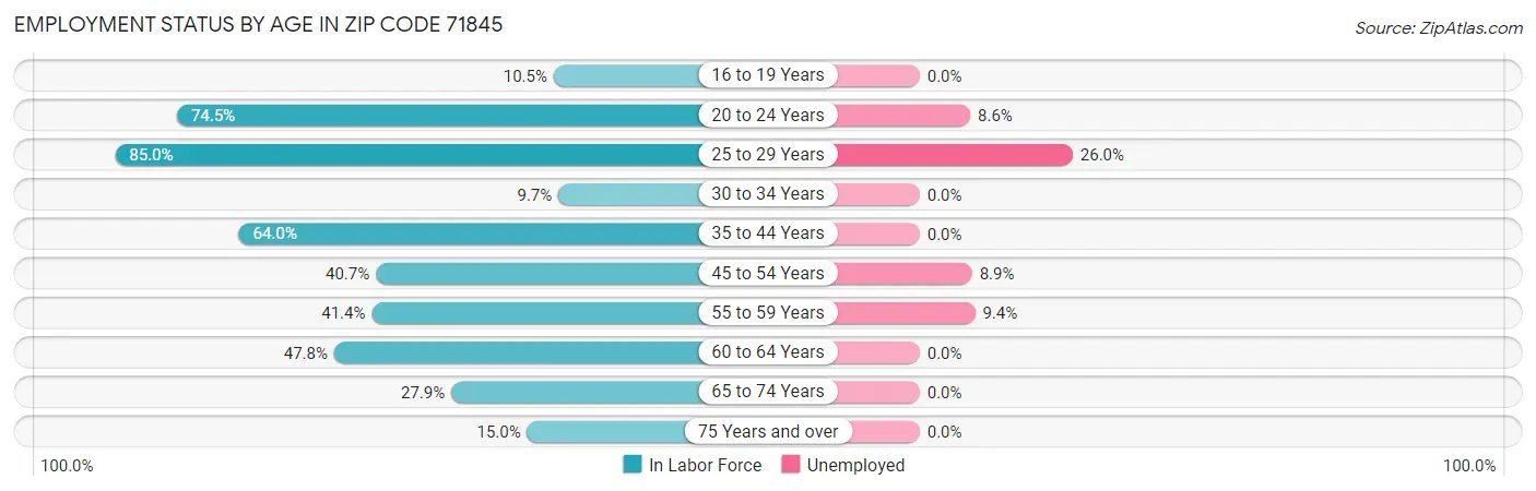 Employment Status by Age in Zip Code 71845