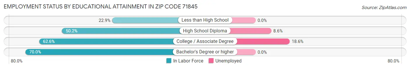Employment Status by Educational Attainment in Zip Code 71845
