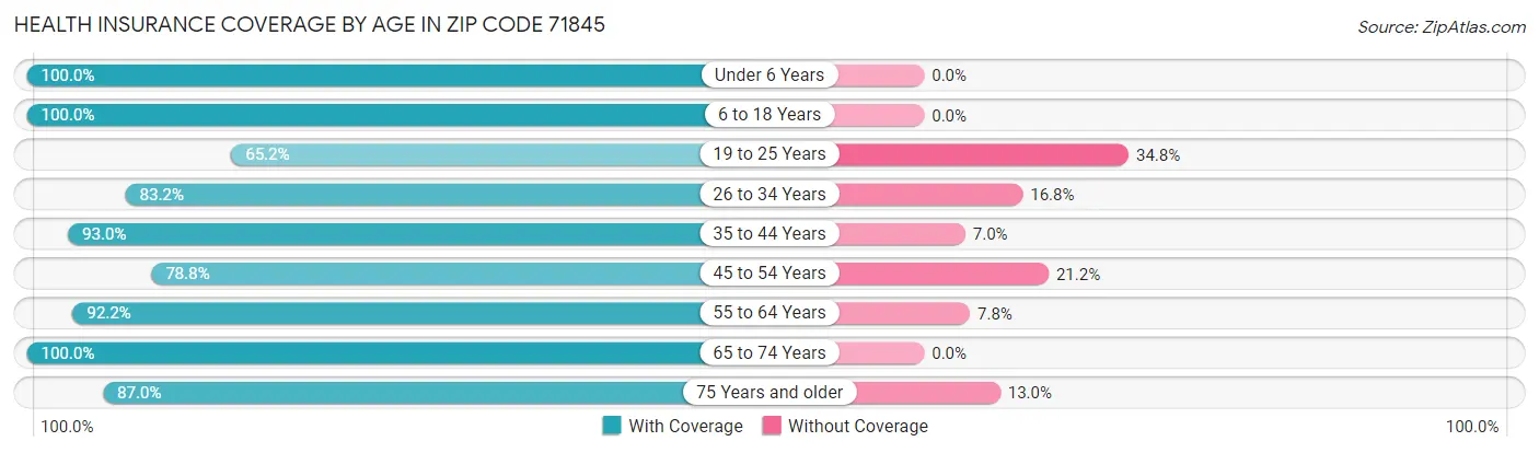 Health Insurance Coverage by Age in Zip Code 71845