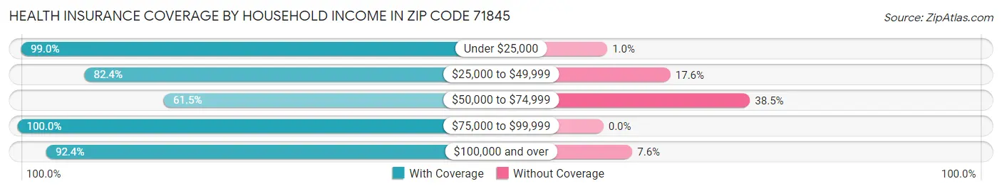 Health Insurance Coverage by Household Income in Zip Code 71845