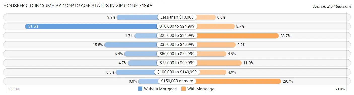 Household Income by Mortgage Status in Zip Code 71845