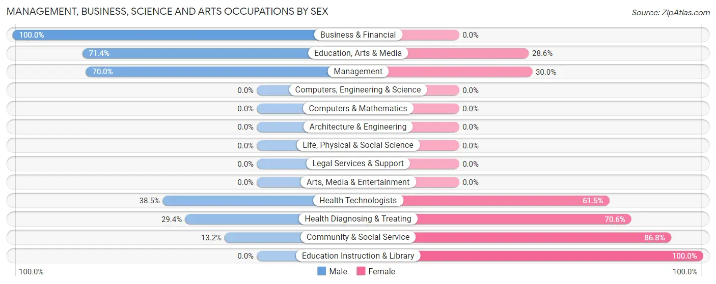 Management, Business, Science and Arts Occupations by Sex in Zip Code 71845