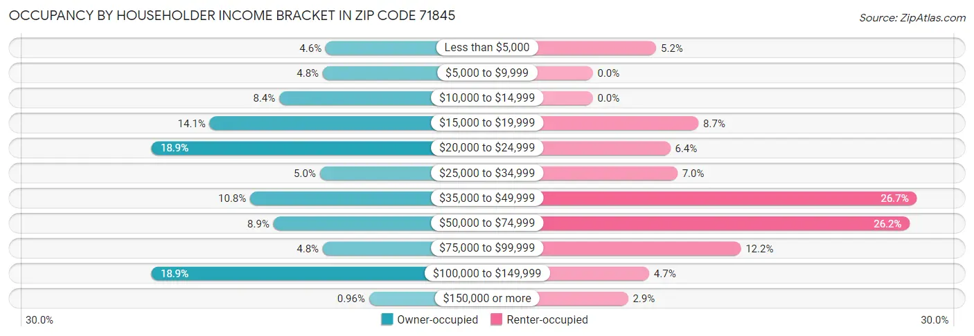 Occupancy by Householder Income Bracket in Zip Code 71845