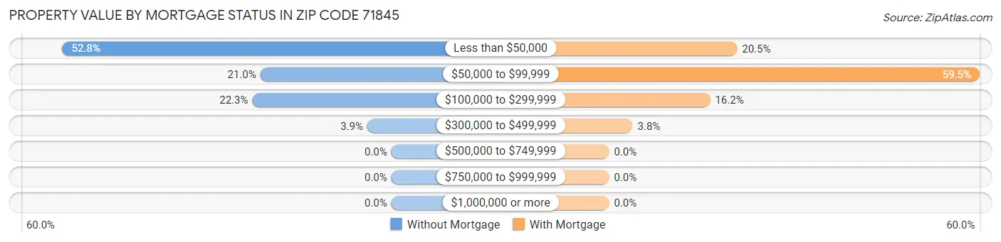 Property Value by Mortgage Status in Zip Code 71845