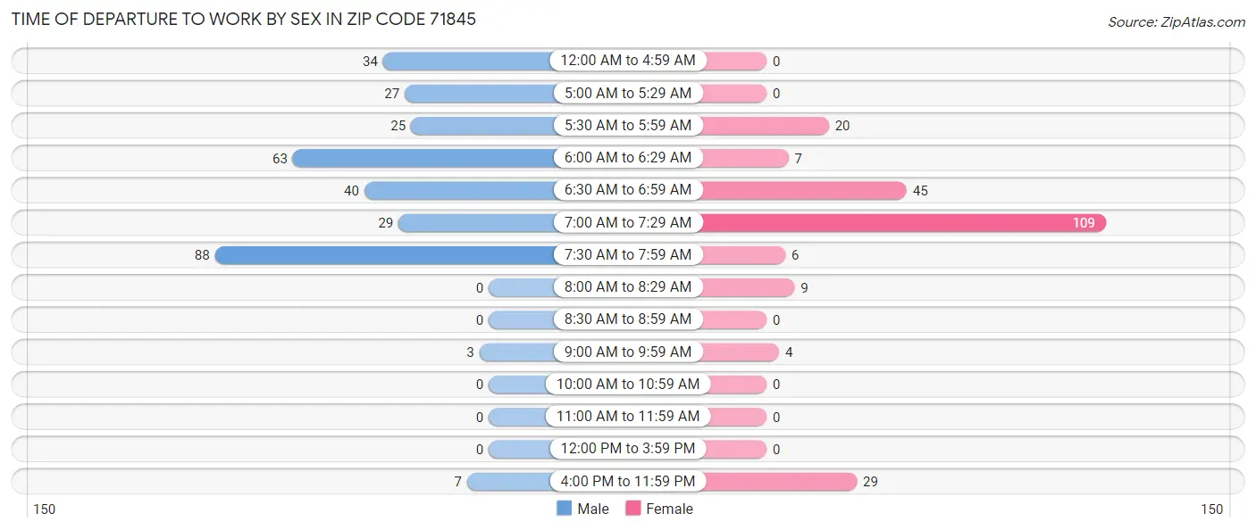 Time of Departure to Work by Sex in Zip Code 71845