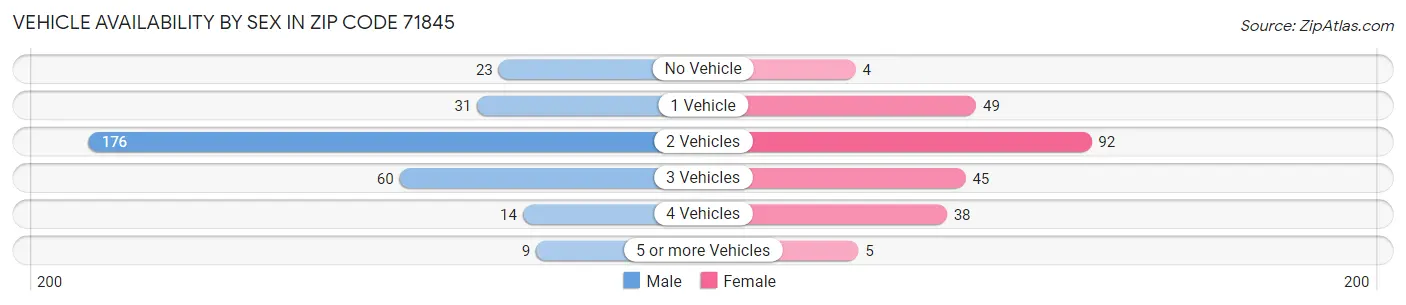 Vehicle Availability by Sex in Zip Code 71845