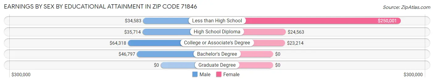 Earnings by Sex by Educational Attainment in Zip Code 71846