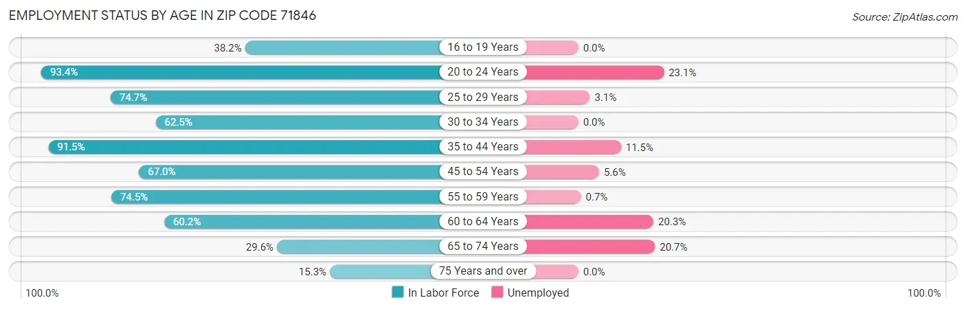Employment Status by Age in Zip Code 71846