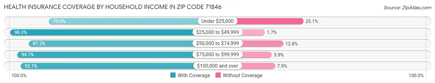 Health Insurance Coverage by Household Income in Zip Code 71846