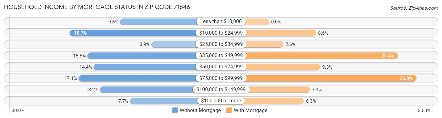Household Income by Mortgage Status in Zip Code 71846