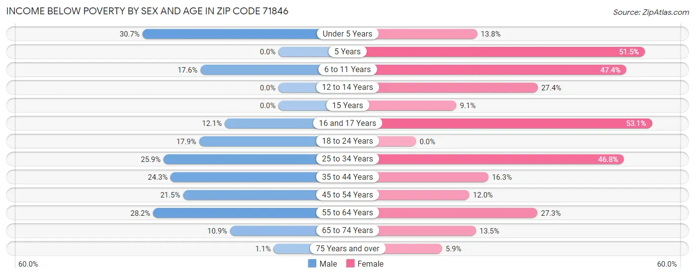 Income Below Poverty by Sex and Age in Zip Code 71846