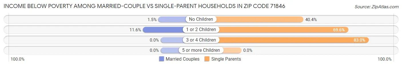 Income Below Poverty Among Married-Couple vs Single-Parent Households in Zip Code 71846