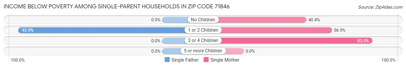 Income Below Poverty Among Single-Parent Households in Zip Code 71846