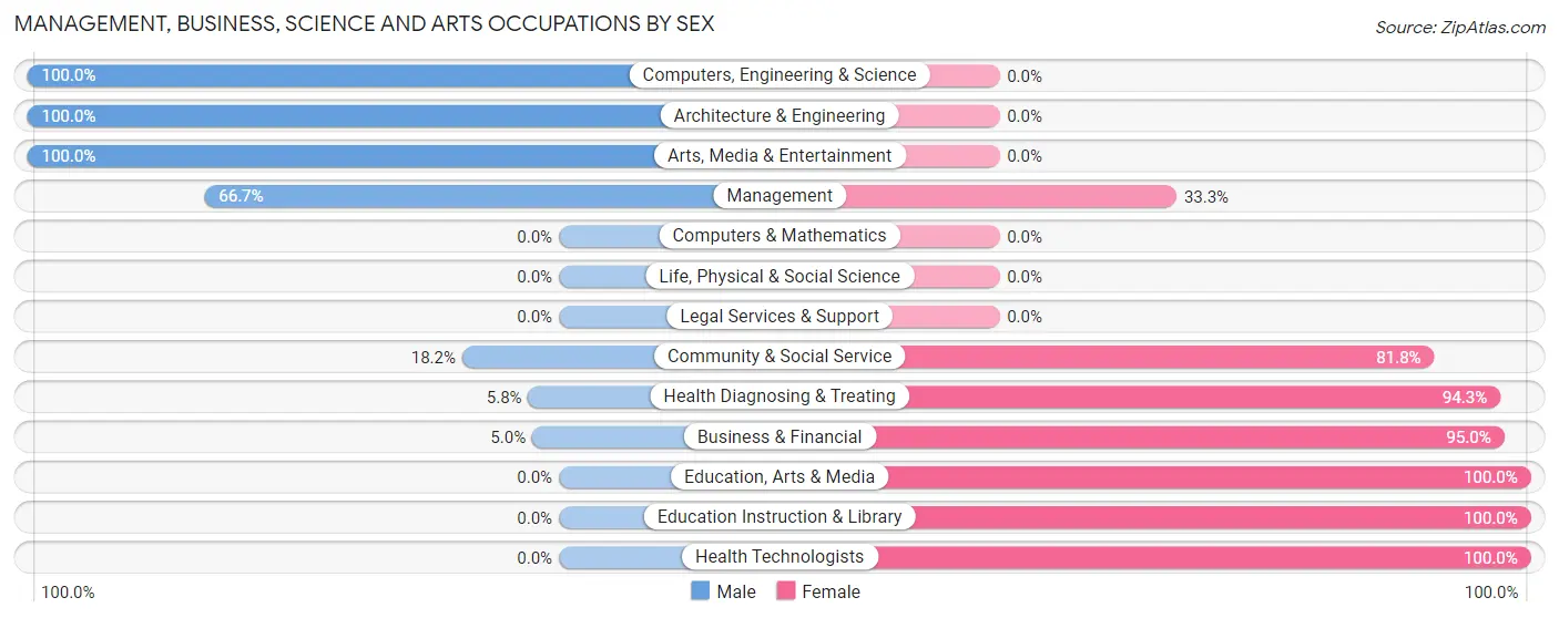 Management, Business, Science and Arts Occupations by Sex in Zip Code 71846
