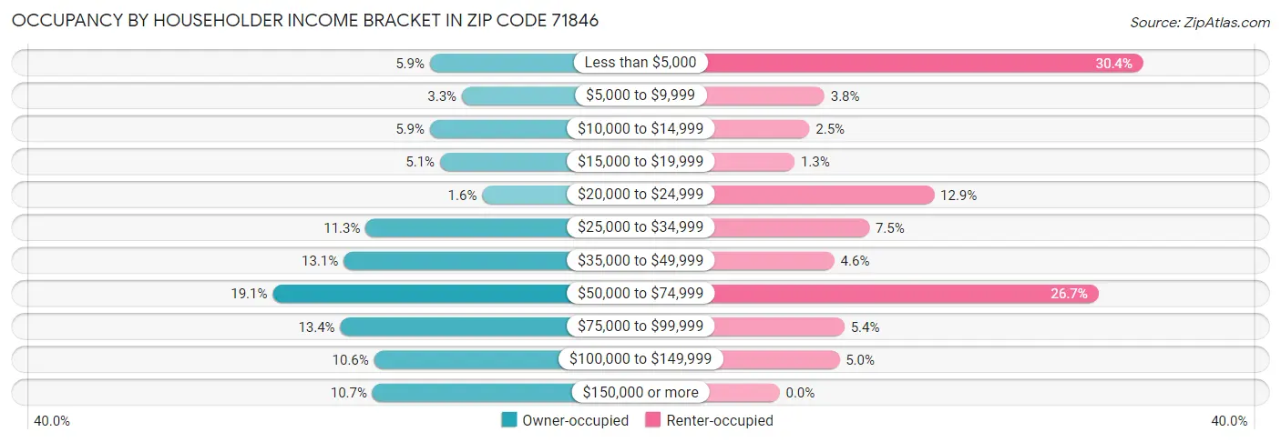Occupancy by Householder Income Bracket in Zip Code 71846
