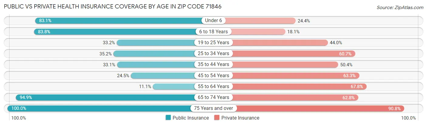 Public vs Private Health Insurance Coverage by Age in Zip Code 71846
