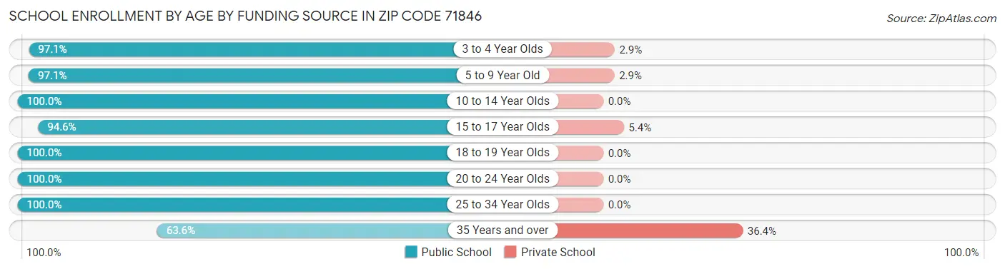 School Enrollment by Age by Funding Source in Zip Code 71846