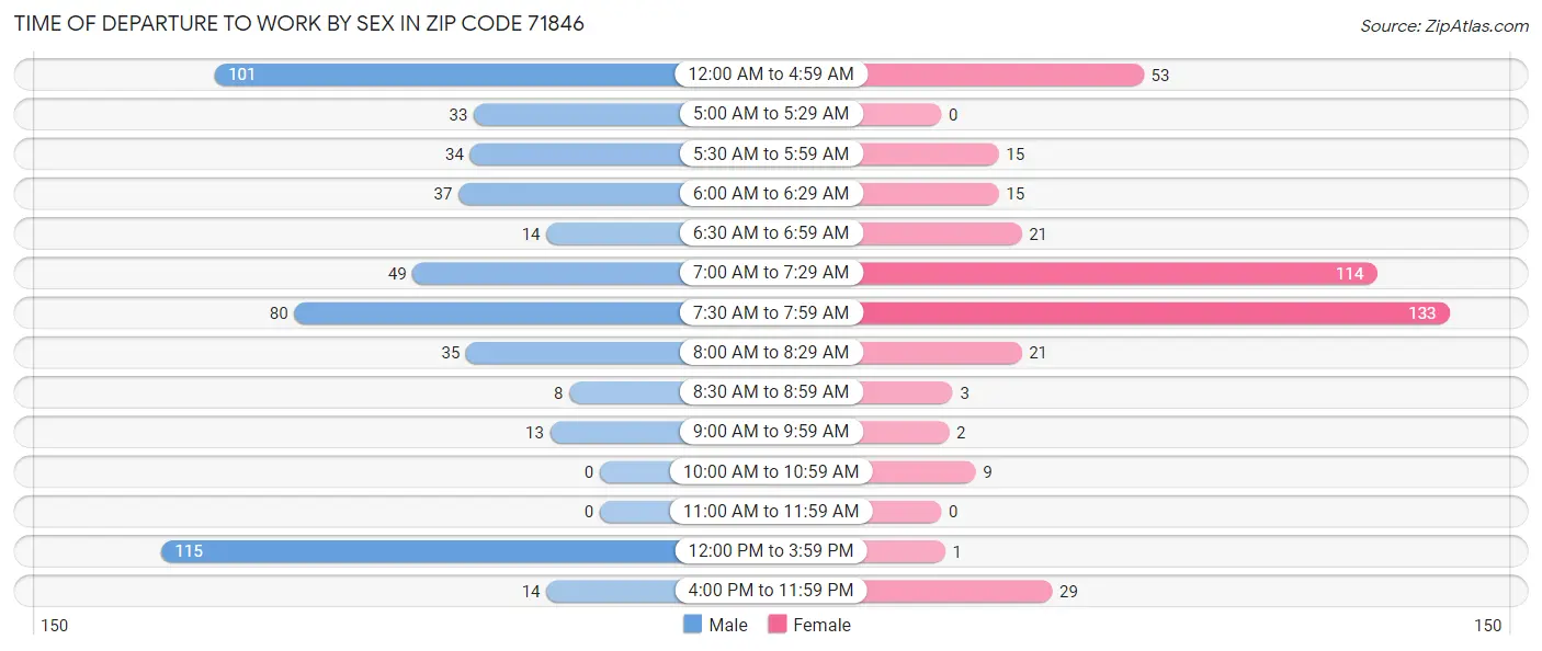 Time of Departure to Work by Sex in Zip Code 71846