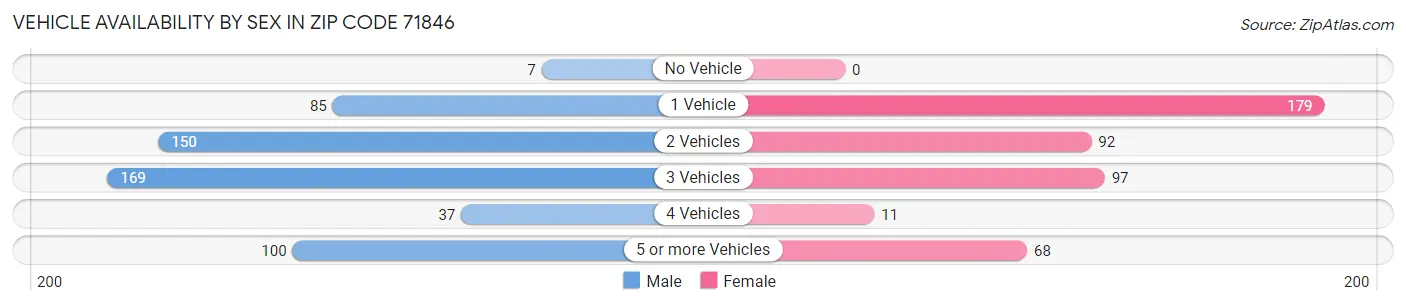Vehicle Availability by Sex in Zip Code 71846