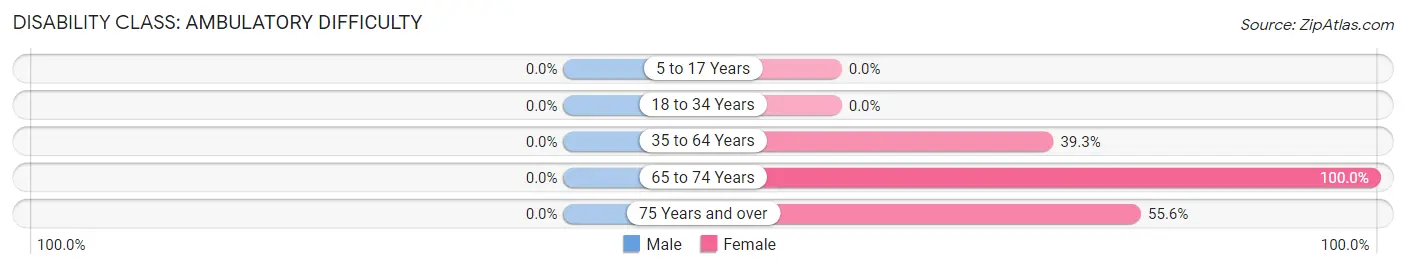 Disability in Zip Code 71847: <span>Ambulatory Difficulty</span>