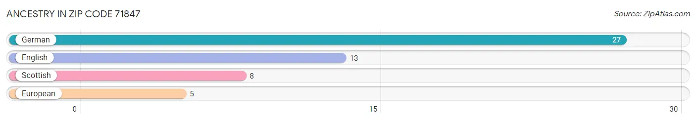 Ancestry in Zip Code 71847