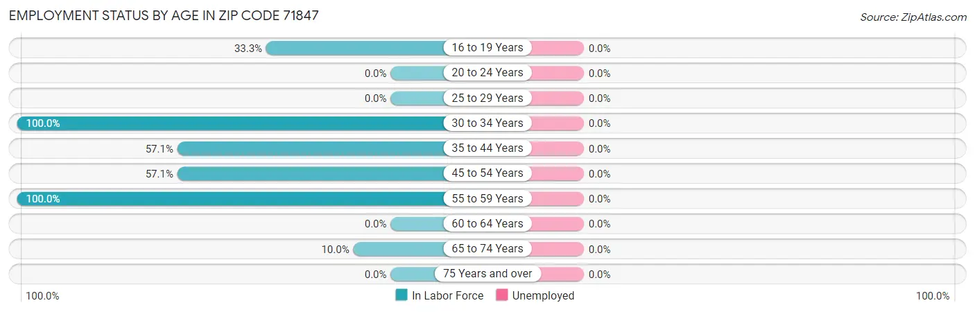 Employment Status by Age in Zip Code 71847