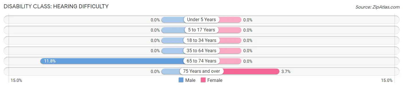 Disability in Zip Code 71847: <span>Hearing Difficulty</span>